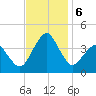 Wachapreague tide chart for Wednesday, November 6, 2024