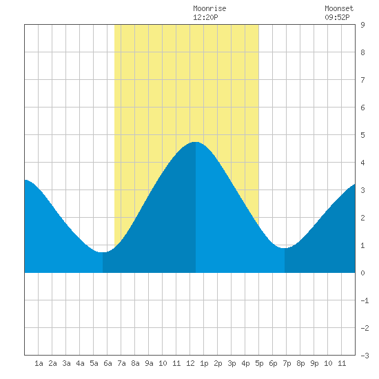 Wachapreague tide chart for Thursday, November 7, 2024