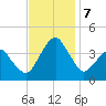 Wachapreague tide chart for Thursday, November 7, 2024