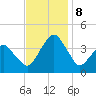 Wachapreague tide chart for Friday, November 8, 2024