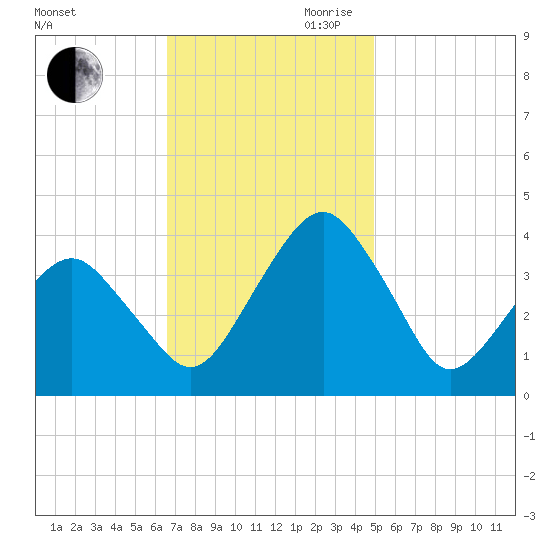 Wachapreague tide chart for Saturday, November 9, 2024
