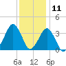 Wachapreague tide chart for Wednesday, December 11, 2024