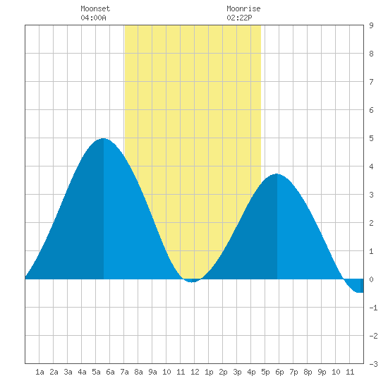 Wachapreague tide chart for Thursday, December 12, 2024
