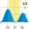 Wachapreague tide chart for Friday, December 13, 2024