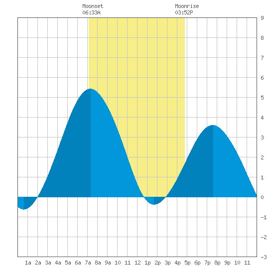 Wachapreague tide chart for Saturday, December 14, 2024