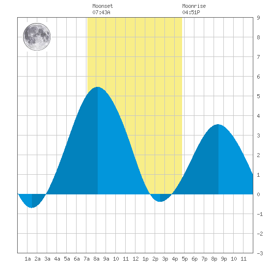 Wachapreague tide chart for Sunday, December 15, 2024
