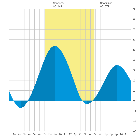Wachapreague tide chart for Monday, December 16, 2024