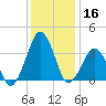 Wachapreague tide chart for Monday, December 16, 2024