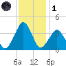 Wachapreague tide chart for Sunday, December 1, 2024