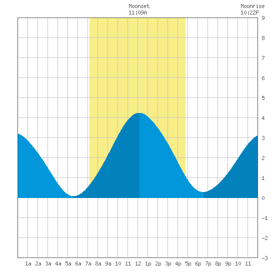 Wachapreague tide chart for Friday, December 20, 2024