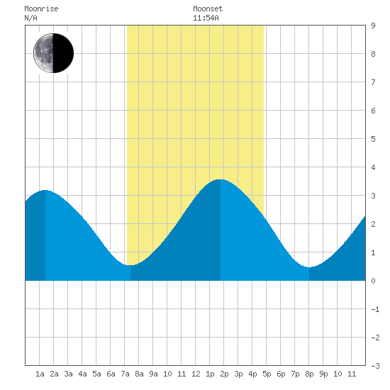 Wachapreague tide chart for Sunday, December 22, 2024