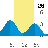 Wachapreague tide chart for Thursday, December 26, 2024
