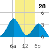 Wachapreague tide chart for Saturday, December 28, 2024
