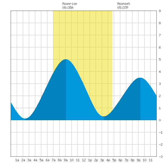 Wachapreague tide chart for Monday, December 2, 2024