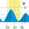 Wachapreague tide chart for Monday, December 2, 2024