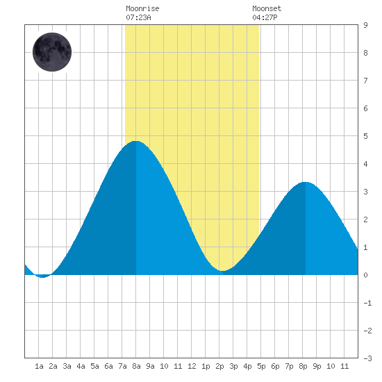 Wachapreague tide chart for Monday, December 30, 2024