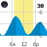 Wachapreague tide chart for Monday, December 30, 2024