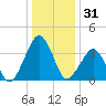 Wachapreague tide chart for Tuesday, December 31, 2024