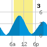 Wachapreague tide chart for Tuesday, December 3, 2024