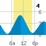 Wachapreague tide chart for Wednesday, December 4, 2024