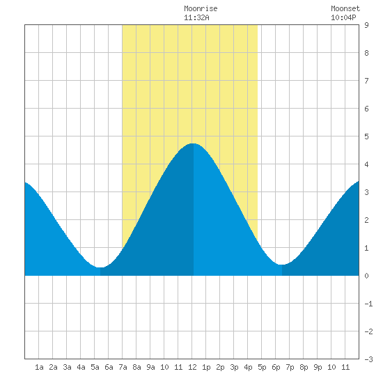 Wachapreague tide chart for Friday, December 6, 2024