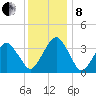 Wachapreague tide chart for Sunday, December 8, 2024