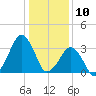 Wachapreague tide chart for Friday, January 10, 2025