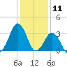 Wachapreague tide chart for Saturday, January 11, 2025