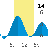 Wachapreague tide chart for Tuesday, January 14, 2025