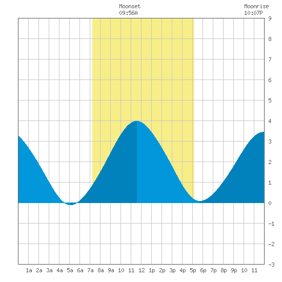 Wachapreague tide chart for Saturday, January 18, 2025