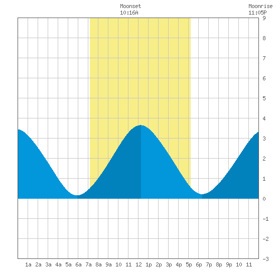 Wachapreague tide chart for Sunday, January 19, 2025