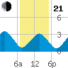 Wachapreague tide chart for Tuesday, January 21, 2025
