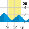 Wachapreague tide chart for Thursday, January 23, 2025