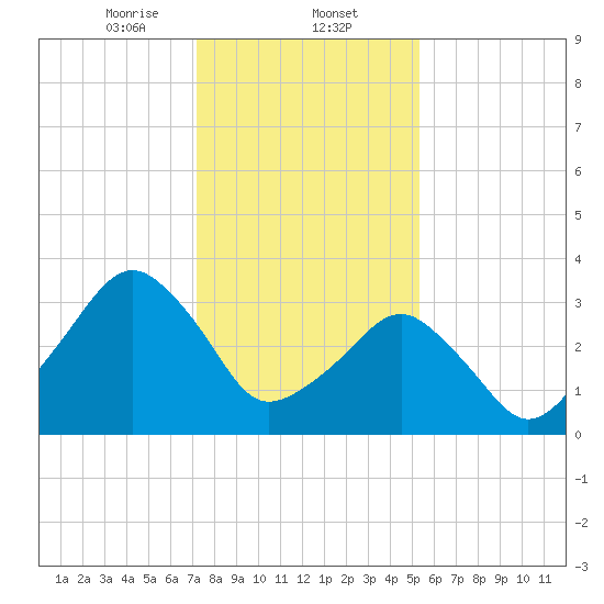 Wachapreague tide chart for Friday, January 24, 2025