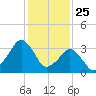 Wachapreague tide chart for Saturday, January 25, 2025