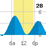 Wachapreague tide chart for Tuesday, January 28, 2025