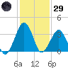 Wachapreague tide chart for Wednesday, January 29, 2025