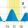 Wachapreague tide chart for Thursday, January 2, 2025