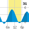 Wachapreague tide chart for Friday, January 31, 2025