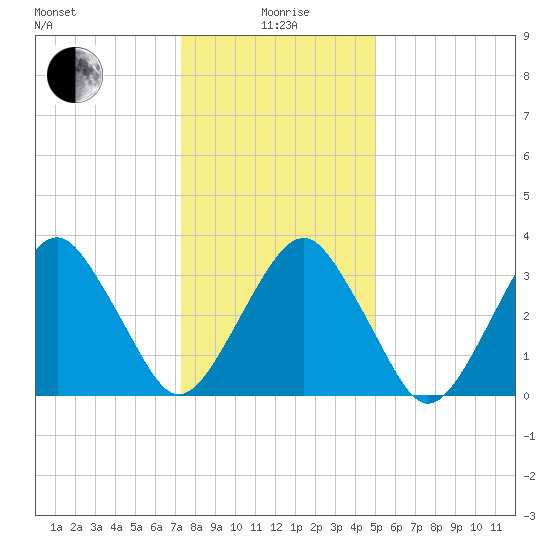 Wachapreague tide chart for Monday, January 6, 2025