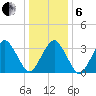 Wachapreague tide chart for Monday, January 6, 2025