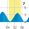 Wachapreague tide chart for Tuesday, January 7, 2025