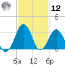 Wachapreague tide chart for Wednesday, February 12, 2025