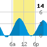 Wachapreague tide chart for Friday, February 14, 2025