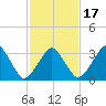 Wachapreague tide chart for Monday, February 17, 2025