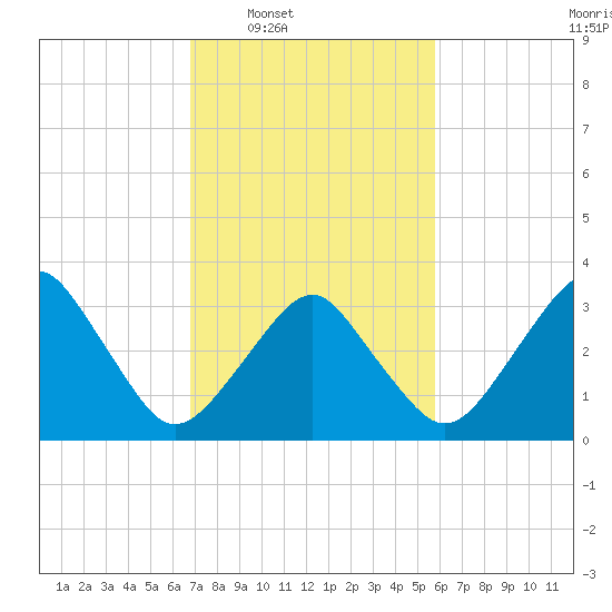 Wachapreague tide chart for Tuesday, February 18, 2025