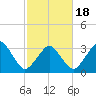 Wachapreague tide chart for Tuesday, February 18, 2025