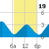 Wachapreague tide chart for Wednesday, February 19, 2025
