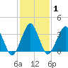 Wachapreague tide chart for Saturday, February 1, 2025