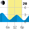 Wachapreague tide chart for Thursday, February 20, 2025